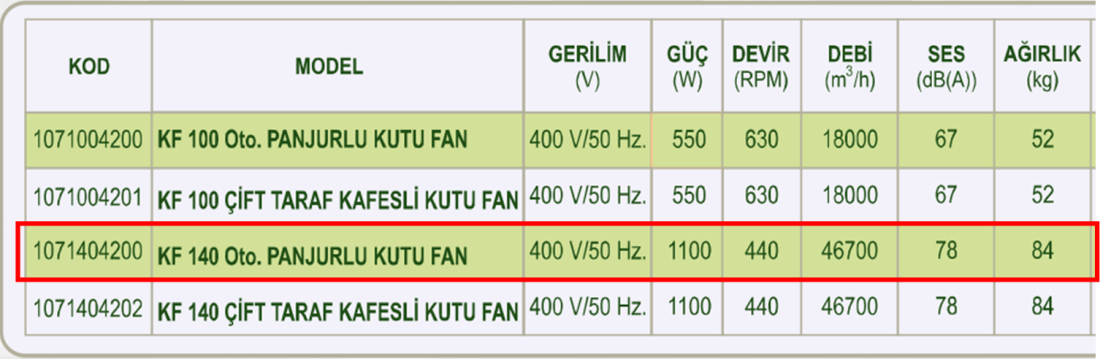 DÜNDAR KF 140 440 D/D 400 volt Trifaze Otomatik Panjurlu Aksiyal Tip Kutu Endüstriyel Fanı Teknik Değerler Tablosu